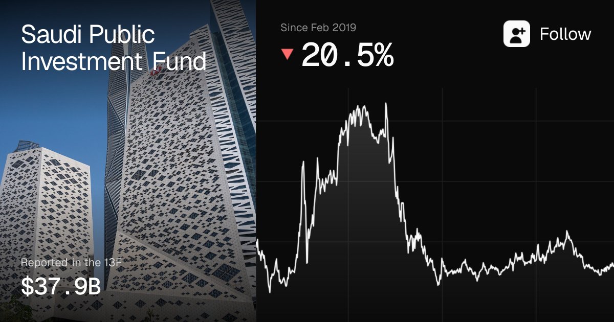 Follow__Fund's tweet photo. 13F · Saudi Public Investment Fund · Q2 2026
Filed Aug 14 · $37.9B in 5 positions

New: $SPCX ($26.3B) https://t.co/oRfdOz1gw4