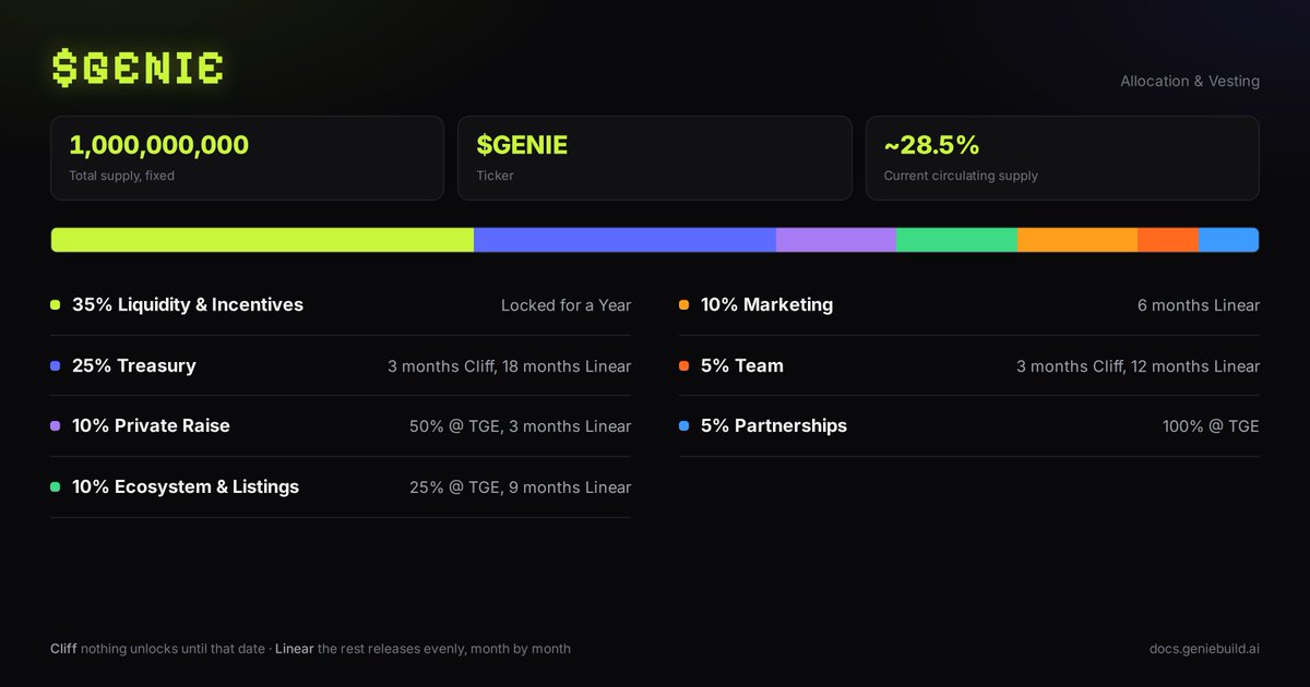 geniebuildAI's tweet photo. Allocation & Vesting:

Current circulating $GENIE supply stands at ~28.5%.

35% Liquidity & Incentives: Locked for a Year
25% Treasury: 3 months Cliff, 18 months Linear.
10% Private Raise: 50% @ TGE, 3 months Linear.
10% Ecosystem & Listings: 25% @ TGE, 9 months Linear.
10% Marketing: 6 months Linear.
5% Team: 3 months Cliff, 12 months Linear.
5% Partnerships: 100% @ TGE.

Full breakdown: https://t.co/el6s7PKENI