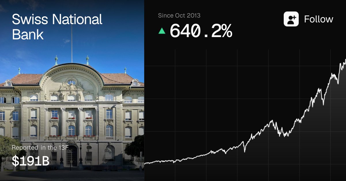 Follow__Fund's tweet photo. 13F · Swiss National Bank · Q2 2026
Filed Aug 11 · $191B in 2301 positions

New: $SPCX ($253M), HONA ($198M), DD ($52.3M), FDXF ($47M) and 4 more
Exited: CTRA ($78.5M), DWDP ($56.3M), HOLX ($50.2M)
Added: KLAC +859%, BKNG +2235%
Trimmed: NVDA -9%, GOOG -9%, HON -52% https://t.co/vRTYRnLoEE