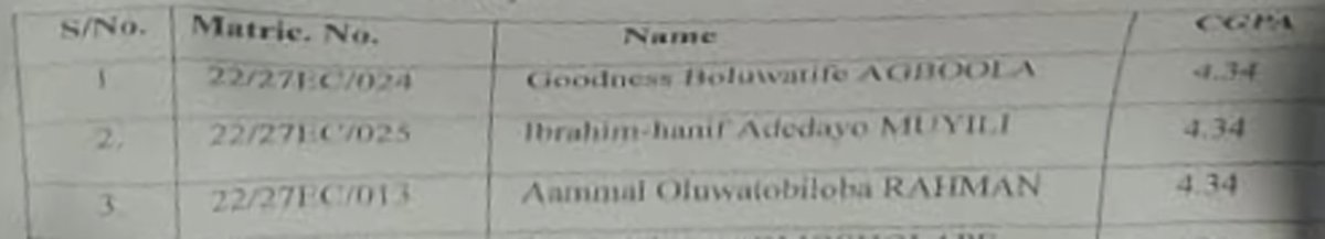 hanifnomics's tweet photo. 🎓📍
Bsc Economics
Second Class (Upper Division)
4.34 CGPA

Joint Best Graduating Student, Department of Economics 25/26 set (3 of us have the same CGPA🥲)

Alhamdulillah for everything ❤️ https://t.co/Y0xBWsrZwz