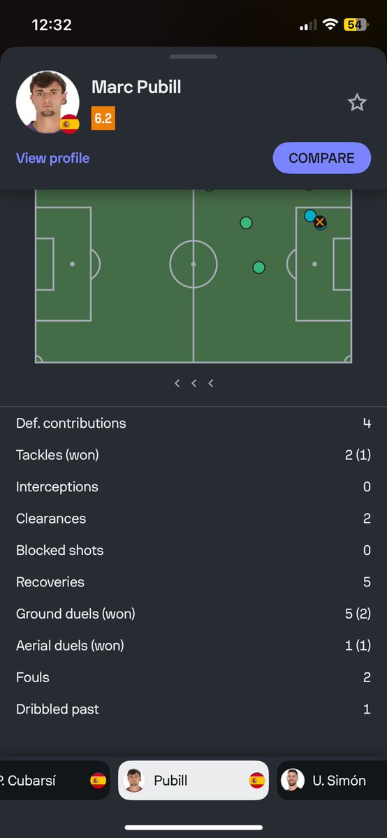 Chandlo_'s tweet photo. @AtleticoFan67 Hmm wait so what about the England vs Spain game?🤔 Unless of course tackles won are also for midfielders and forwards. Or maybe all defensive metrics are for attackers and midfielders? Maybe Pubill doesn’t need to do anything to prove his defensive worth😂👍 https://t.co/7VtdjNsI3M