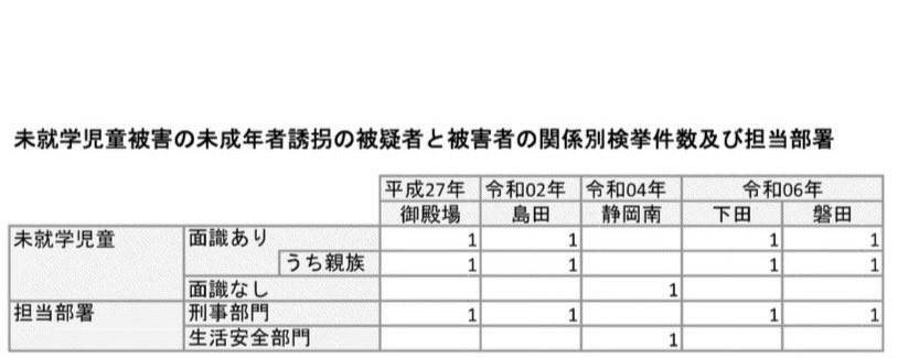 TwoandHalfD's tweet photo. Kidnappings of children under 5 have increased fivefold, with 97.4% of these committed by family members. In Shizuoka, this accounts for 100%, a cumulative basis,80%. 30% of these cases occurred in Shimada.
One of it resulting in the referral of the city for document prosecution. https://t.co/uXC9q5LqP8