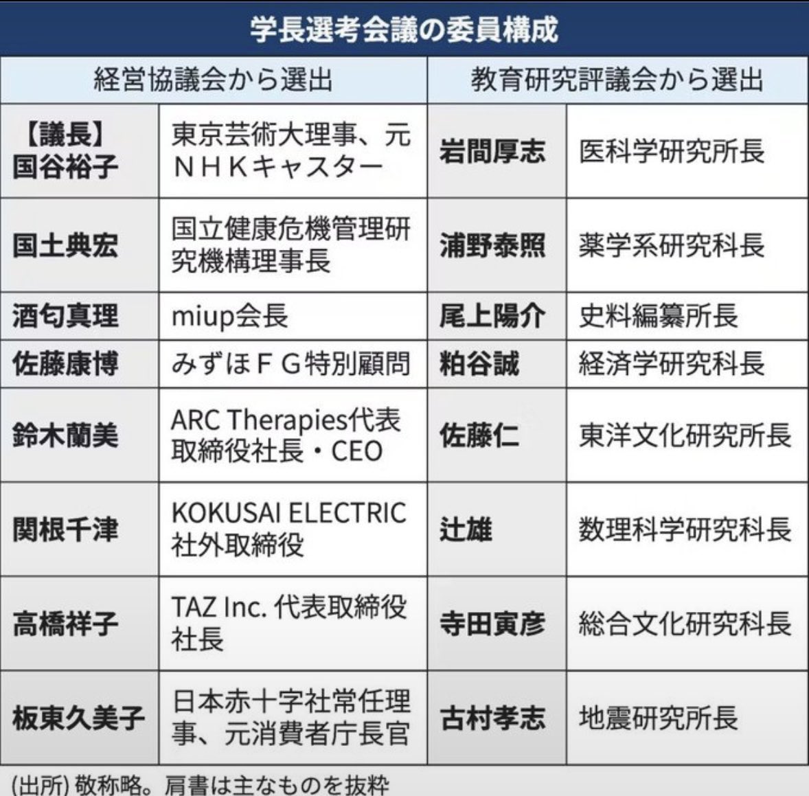 jsleovalderrama's tweet photo. 国谷裕子氏だけでなく、経営協議会の面々ももっと批判非難に晒されるべき。
これらの人間とどの様に話し合って藤垣裕子氏にしたのは非常に疑問符が付く。
#東大学長選考
#国谷裕子
#経営協議会 https://t.co/Fp4EeSg4jk
