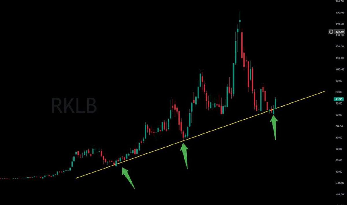 StockTalkwithU's tweet photo. Good news for buyers: 

Rocket Lab $RKLB is maintaining its uptrend line, and the stock appears to be aiming for the $90 mark. https://t.co/GcuedKcKWN