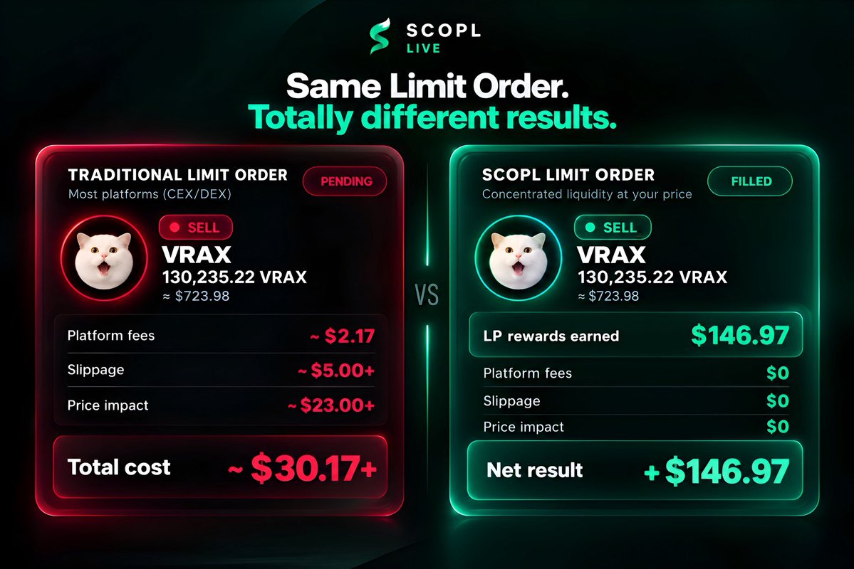 scopl_live's tweet photo. How can a user earn this much just from executing a SCOPL Limit Order?

Because on SCOPL, a Limit Order doesn’t just wait to be filled.

It becomes concentrated liquidity at your target price, generating LP fees while it works.

Your capital isn’t sitting idle anymore.
It works while it waits.

0% platform fees.
0 slippage.
0 price impact.
LP rewards.

We created the most rewarding Limit Orders in DeFi. 🦊
