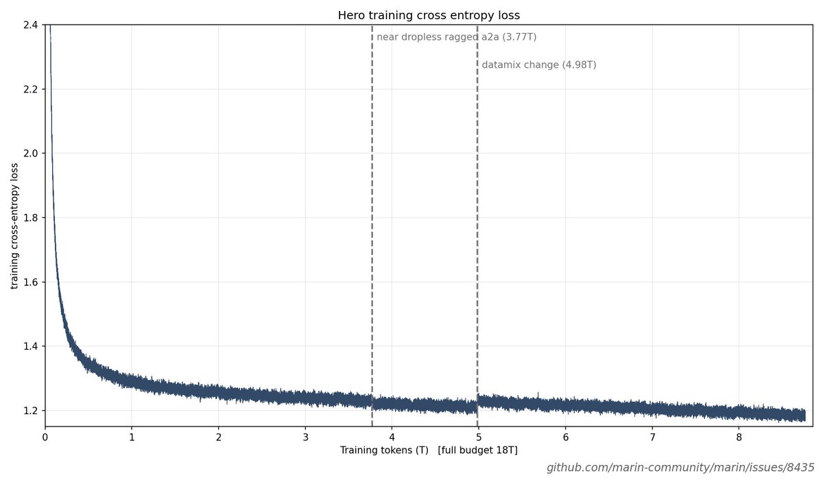 classiclarryd's tweet photo. 43 days ago Marin kicked off the largest live-streamed pretraining run in history: a 535B MoE trained on 18T tokens. A scaling ladder was used to forecast eval loss along the entire trajectory, and the forecast was publicly pre-registered. Its halfway along, and despite being a 300x extrapolation, the run is within 0.3% of the forecast.

The run was originally planned to be 360B parameters. Until @ravwojdyla found a hardware implementation with custom kernels to grow to 535B parameters while also speeding up tokens per second. Learn about how he did it on the Open Athena blog: https://t.co/aOtxDCr1El.