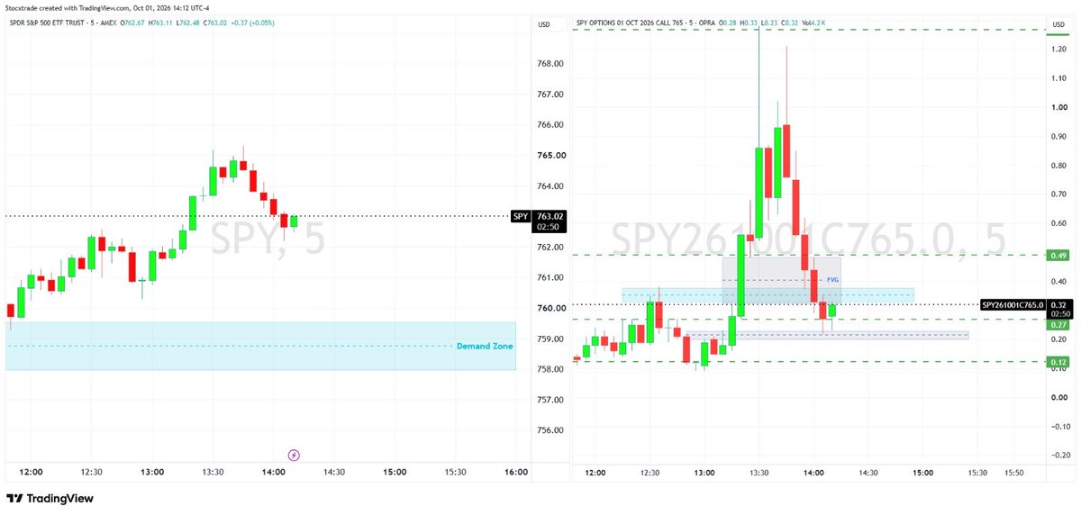 Stocxtrade's tweet photo. @jbfinancebull Yes, usually I find the consolidation area and breakout levels and you are right the best breakouts you get in the morning session, near or after London close and after Lunch break. https://t.co/uRKtLI6MSy