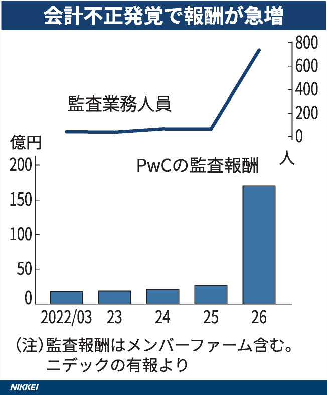 nkinvestigation's tweet photo. ニデックの26年3月期の有報によると、PwCジャパンに支払った監査報酬は同じメンバーファームを含め前の期比6倍超の約170億円。PwCジャパンは会計士含む約730人を投入して監査にあたった。

「ニデックどうしても信頼できず」　PwC意見不表明、責任放棄の声も - 日本経済新聞 https://t.co/yAX1ZHLuFe https://t.co/aHyumnoTIl