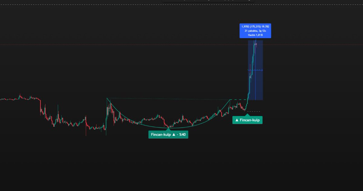 Theothercandle's tweet photo. MOVRUSDT.P %175 kırılım sonrası bereketli olsun.

Cup and Handle 
Dostlar Fincan kulp olmuş mu?

#movr #movrusdt #btc  #cupandhandle https://t.co/27OtC27vbm