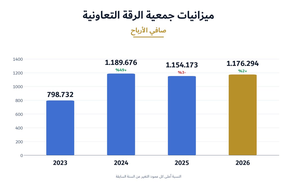 MFAS89's tweet photo. صافي الربح السنوي في #جمعية_الرقة_التعاونية اخر ٤ سنوات https://t.co/cEhtJA35Eu
