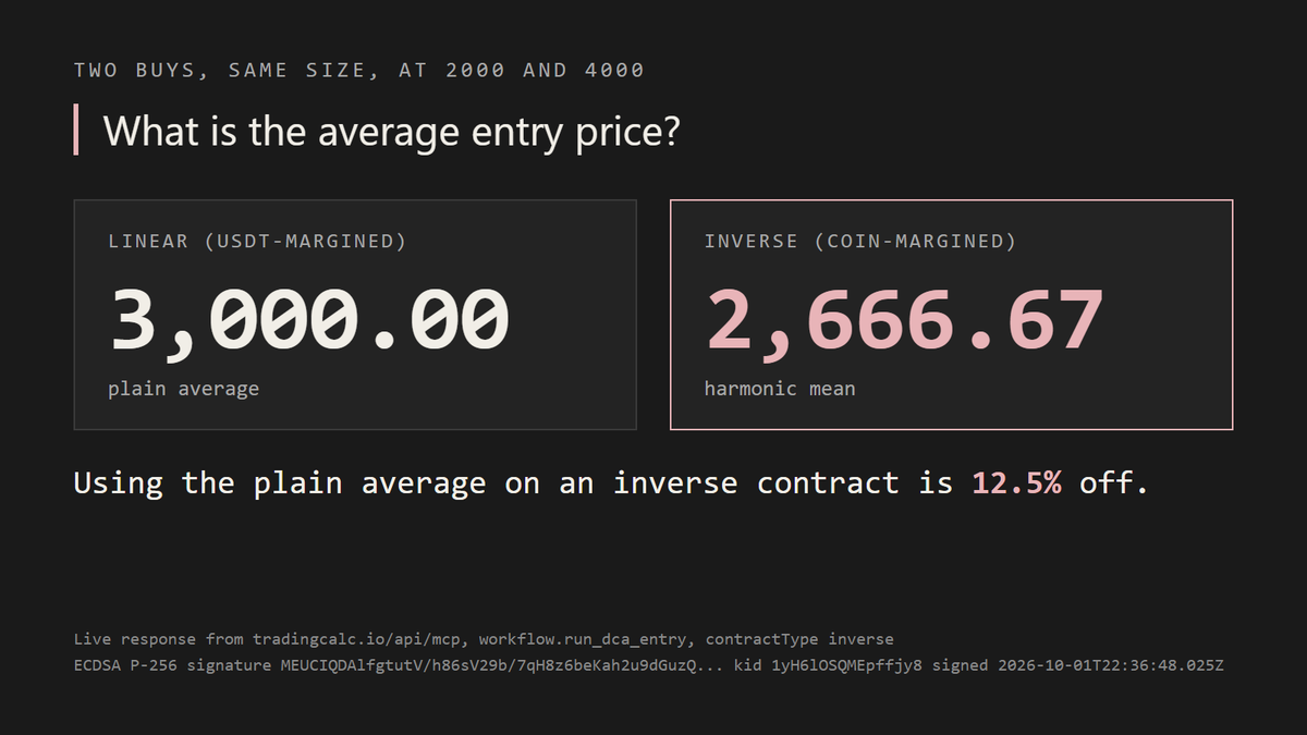 kalinins's tweet photo. Two buys of the same size on a coin-margined contract, one at 2000 and one at 4000. The average entry is 2666.67, not 3000, because on an inverse contract the average is a harmonic mean.

A language model is built to continue text, and the plain average is the pattern it has seen most. So it can give you 3000 in a calm, confident sentence. That is 12.5% off your entry price, and nothing in the answer looks wrong.

This is what I run into whenever a model is asked for exact trading maths. It was not built for that, and its mistakes look like answers.

So I stopped asking it to calculate. The model asks, a server does the arithmetic, the same input always gives the same number, and every result is signed so I can check that it came from the formulas and not from the model's memory.