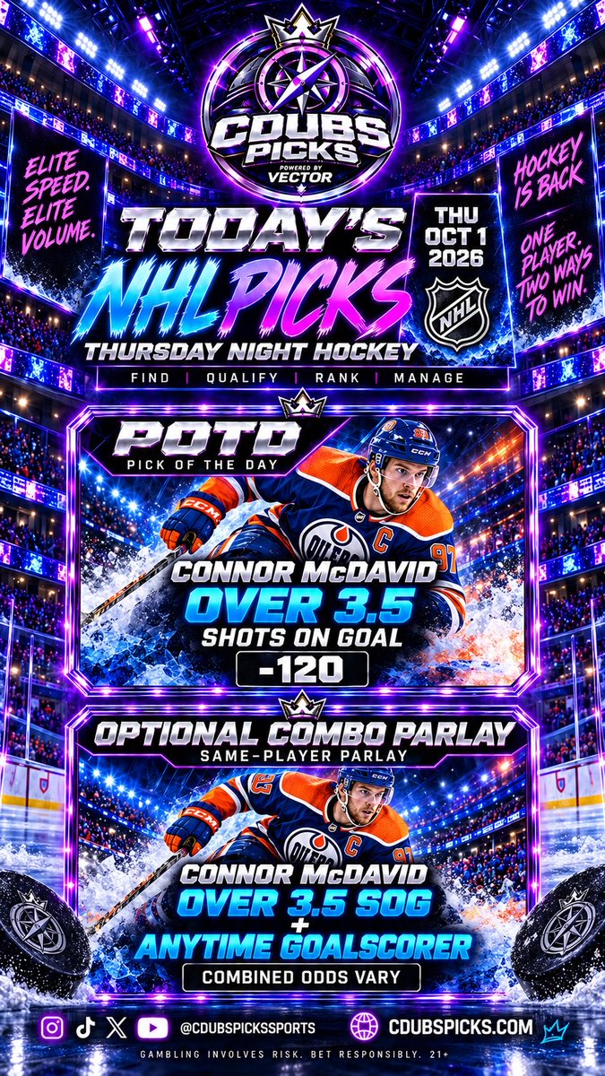 CDUBPICKSSPORTS's tweet photo. 🏒 CDUBS PICKS NHL POTD

🔥 Connor McDavid OVER 3.5 SOG (−120)

Optional combo:
• McDavid O3.5 SOG
• McDavid Anytime Goal

One player. Two ways to attack the matchup.

🌐 https://t.co/4ilWrFZsQZ
📲 @CDUBSPICKSSPORTS

#NHLPicks #CDUBSPICKS

21+ Bet responsibly. https://t.co/MMVbJV3rtH