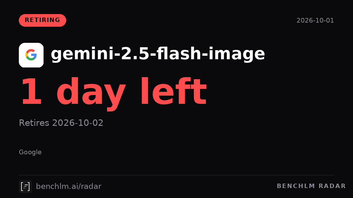 BenchLM_AI's tweet photo. The original Nano Banana retires tomorrow. gemini-2.5-flash-image shuts down Oct 2, exactly one year after its stable release. Google names gemini-3.1-flash-image-preview as the successor, but that preview shut down June 25. The working move is gemini-3.1-flash-image. https://t.co/PjckYE6yjg