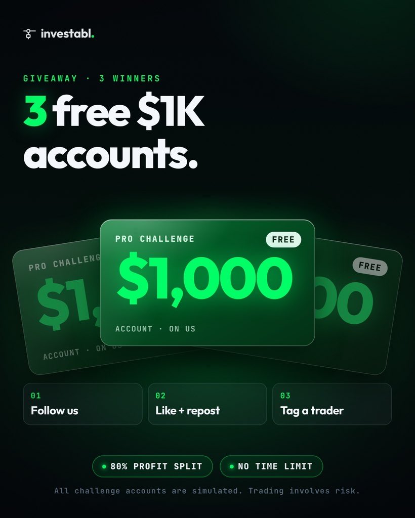 UzakGold's tweet photo. To celebrate this Partnership with INVESTABL we will be giving away 
3 X 1,000 🎁 pro challenges to the community 🎉

To Enter: 

1 follow @InvestablProp @UzakGold 
2 like, repost, engage on the quote tweet and tag 3traders.
3 also follow @Fx_priest1 @Aeroonfx @Bentrades_ttfm 

Good Luck 👍