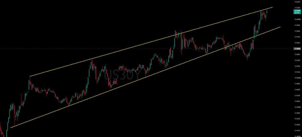 StockTalkwithU's tweet photo. The US 30-year note yield has climbed above 5.60% for the first time since June 2002.

This is adding pressure on the equity market. 

Are you a buyer in high high-yield situation? https://t.co/QdZrCVt0BG
