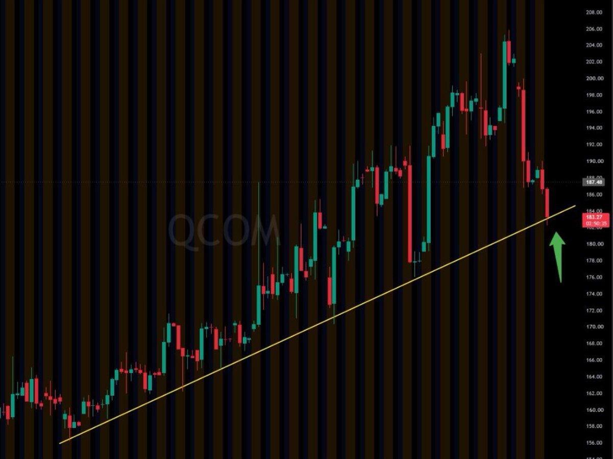 StockTalkwithU's tweet photo. The Qualcomm ($QCOM) 4-hour chart shows price pulling back significantly from its recent high near $204, now testing a crucial upward trendline support around the $182–$183 region (indicated by the green arrow).

How price reacts right here is key: holding this trendline could trigger a bounce back toward recent resistance levels, while a clean breakdown below $182 might open the door for further downside toward the $172–$175 demand zone.