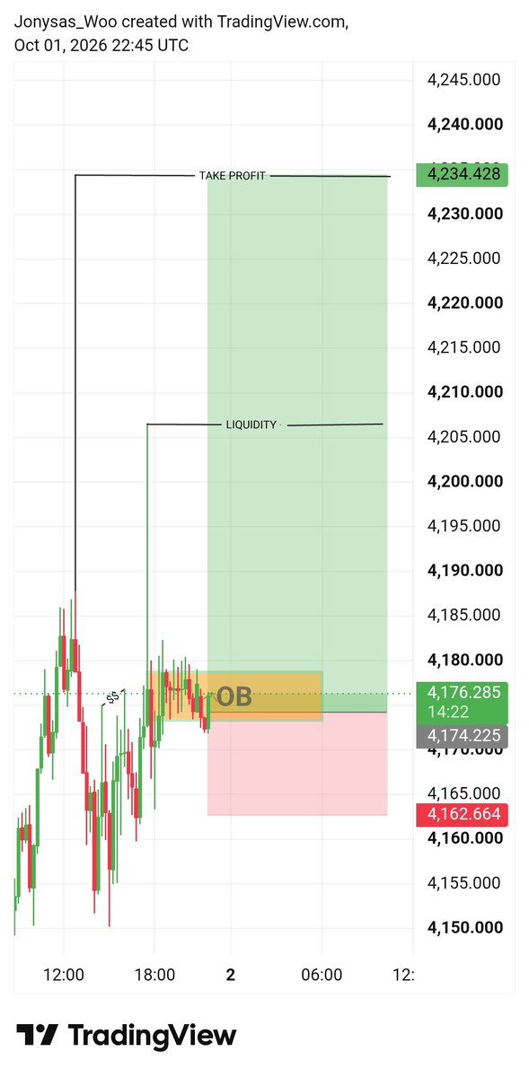l1qbk's tweet photo. XAUUSD GOLD🏆 BUY NOW 📈 https://t.co/CAlRHtSsAd