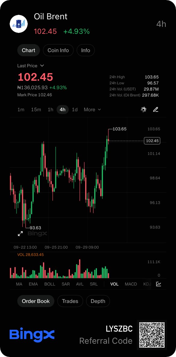 KingMancer's tweet photo. Reading about oil prices is one thing. Watching the chart react in real time is another.

Brent is trading around 101 after Chinese refiners suspended fuel exports, adding another layer of uncertainty to an already disrupted energy market. The Strait of Hormuz remains part of the story too.

I've been watching Brent/USDT on BingX, and it's interesting to see how the market responds as the news develops.

This is one reason I appreciate the multi-asset setup. Crypto is great, but I don't want to ignore commodities when they're driving headlines.

What matters more for oil right now, China's export restrictions or the Iran situation?

#Oil #Brent