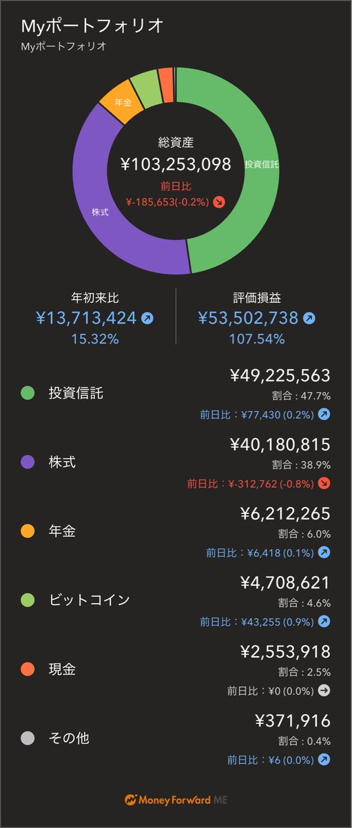 1987minato's tweet photo. 総資産1億325万円。

昨日18万溶けたけど、もはや労働意欲の方が暴落してる。

上司の機嫌よりNASDAQ。
会社の評価より含み益。
昇進より暴騰。出世よりFIRE。

俺が欲しいのは役職じゃない。
月���日に会社へ行かない権利だ。

資本主義、最後は金に殴らせろ💰🔥

#マネーフォワードME #ポートフォリオ管理
