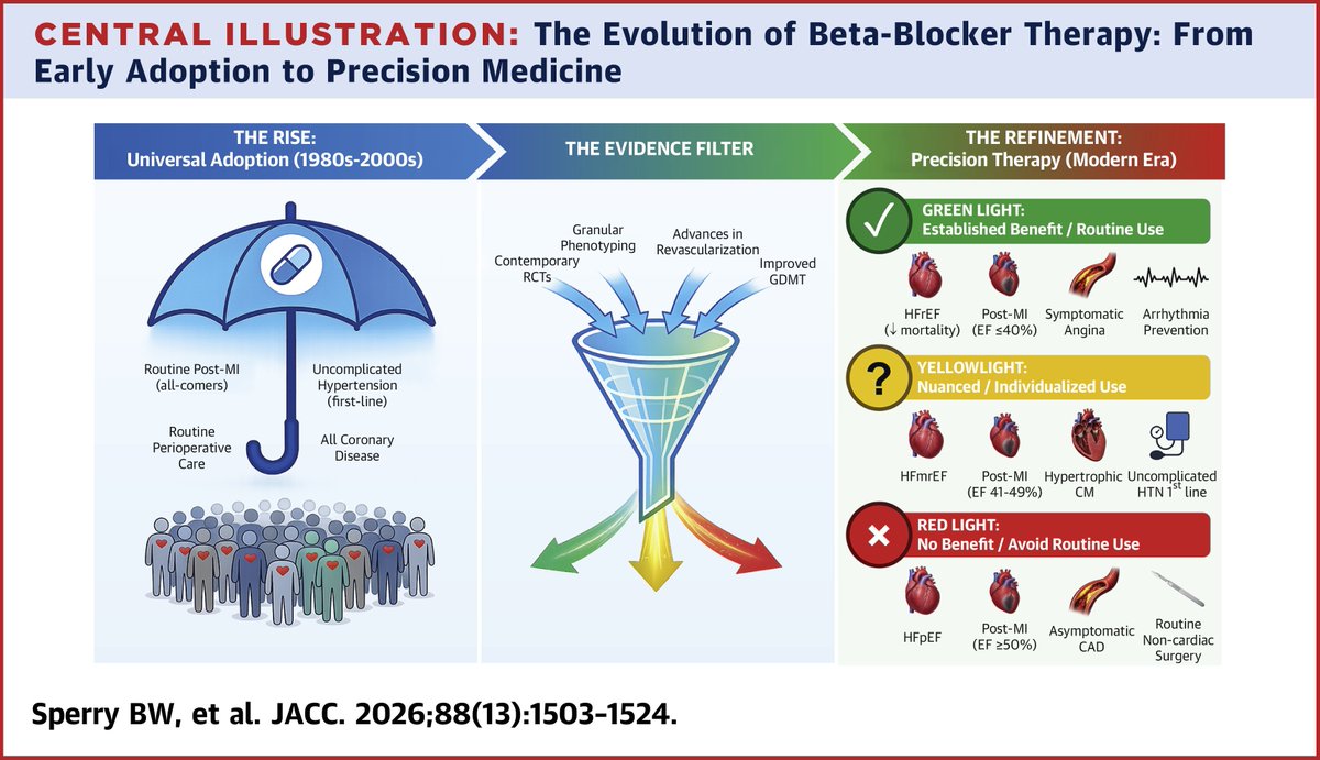 JACCJournals's tweet photo. Beta-blockers on autopilot? In this #JACC State-of-the-Art review, revisit where evidence supports treatment and where habit keeps the refills coming. https://t.co/09akgMkcpq

@rcstarling @AndreaRussoEP @DLBHATTMD @MidAmericaHeart https://t.co/YKy6gTWYsB