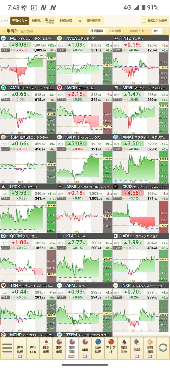 seiji2982's tweet photo. おはようございます。本日の投資戦略

SOXは12,825.53（＋1.56%）Micron＋3.05%、SanDisk＋2.79%、NVIDIA＋1.06%など、

メモリ・AI半導体株がマイクロン決算後も強い

米10年債は一時5.342%へ急騰後、

約5.237%まで低下。

日経先物は68,465円と前日約492円下回り

本日は半導体メインの調整が入ると予想

支持線を割れるか判断し

割れなくて出来高があり、下ヒゲ陽線なら

半導体を中心に打診買い

日本の完全失業率

週末

本日夜に米雇用統計が控え

積極的な買いは起こりにくい可能性はあるが

強い銘柄を監視し

買えるチャンスがあればディトレで入る

今日も１日頑張っていきましょう😊