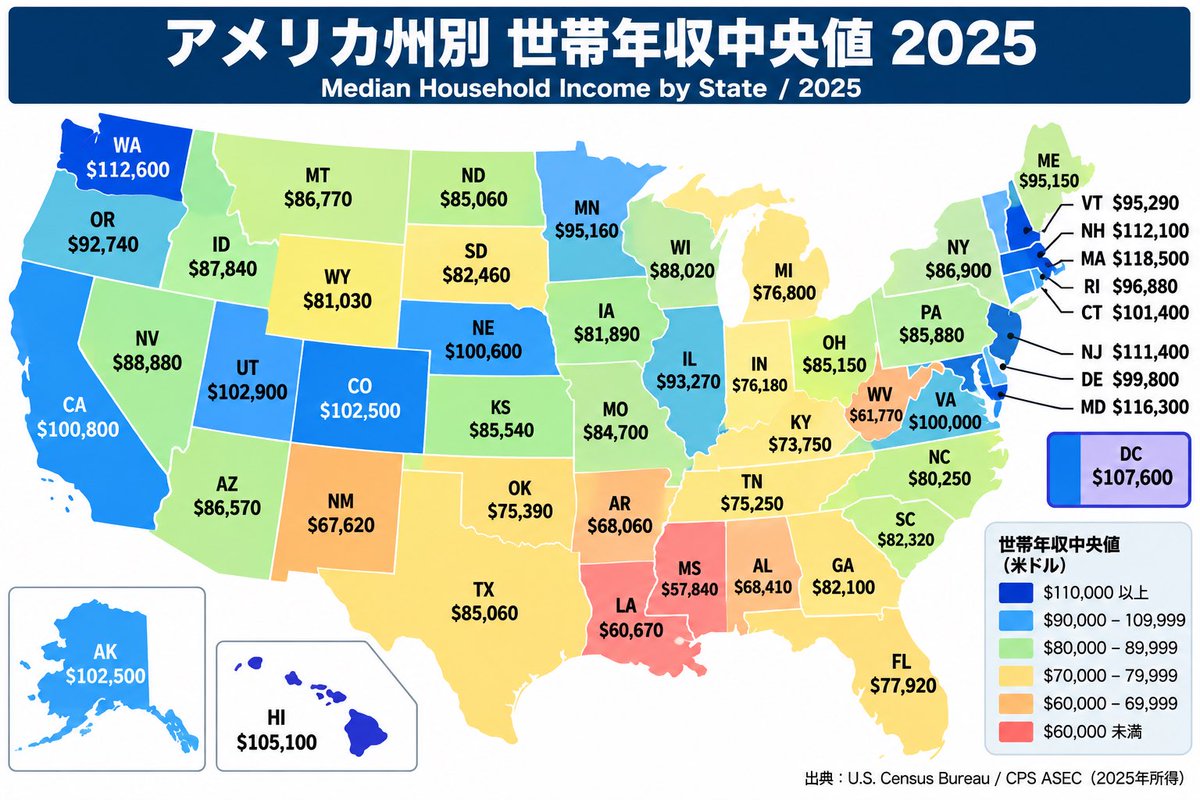 kohei18721093's tweet photo. 2025年 アメリカ50州・世帯収入中央値

全米の中央値は $87,460（約1,382万円）

1. Massachusetts — $118,500（1,872万円）
2. Maryland — $116,300（1,838万円）
3. Washington — $112,600（1,779万円）
4. New Hampshire — $112,100（1,771万円）
5. New Jersey — $111,400（1,760万円）
6. Hawaii — $105,100（1,661万円）
7. Utah — $102,900（1,626万円）
8. Alaska — $102,500（1,620万円）
9. Colorado — $102,500（1,620万円）
10. Connecticut — $101,400（1,602万円）
11. California — $100,800（1,593万円）
12. Nebraska — $100,600（1,589万円）
13. Virginia — $100,000（1,580万円）
14. Delaware — $99,800（1,577万円）
15. Rhode Island — $96,880（1,531万円）
16. Vermont — $95,290（1,506万円）
17. Minnesota — $95,160（1,504万円）
18. Maine — $95,150（1,503万円）
19. Illinois — $93,270（1,474万円）
20. Oregon — $92,740（1,465万円）
21. Nevada — $88,880（1,404万円）
22. Wisconsin — $88,020（1,391万円）
23. Idaho — $87,840（1,388万円）
24. New York — $86,900（1,373万円）
25. Montana — $86,770（1,371万円）
26. Arizona — $86,570（1,368万円）
27. Pennsylvania — $85,880（1,357万円）
28. Kansas — $85,540（1,352万円）
29. Ohio — $85,150（1,345万円）
30. North Dakota — $85,060（1,344万円）
31. Texas — $85,060（1,344万円）
32. Missouri — $84,700（1,338万円）
33. South Dakota — $82,460（1,303万円）
34. South Carolina — $82,320（1,301万円）
35. Georgia — $82,100（1,297万円）
36. Iowa — $81,890（1,294万円）
37. Wyoming — $81,030（1,280万円）
38. North Carolina — $80,250（1,268万円）
39. Florida — $77,920（1,231万円）
40. Michigan — $76,800（1,213万円）
41. Indiana — $76,180（1,204万円）
42. Oklahoma — $75,390（1,191万円）
43. Tennessee — $75,250（1,189万円）
44. Kentucky — $73,750（1,165万円）
45. Alabama — $68,410（1,081万円）
46. Arkansas — $68,060（1,075万円）
47. New Mexico — $67,620（1,068万円）
48. West Virginia — $61,770（976万円）
49. Louisiana — $60,670（959万円）
50. Mississippi — $57,840（914万円）