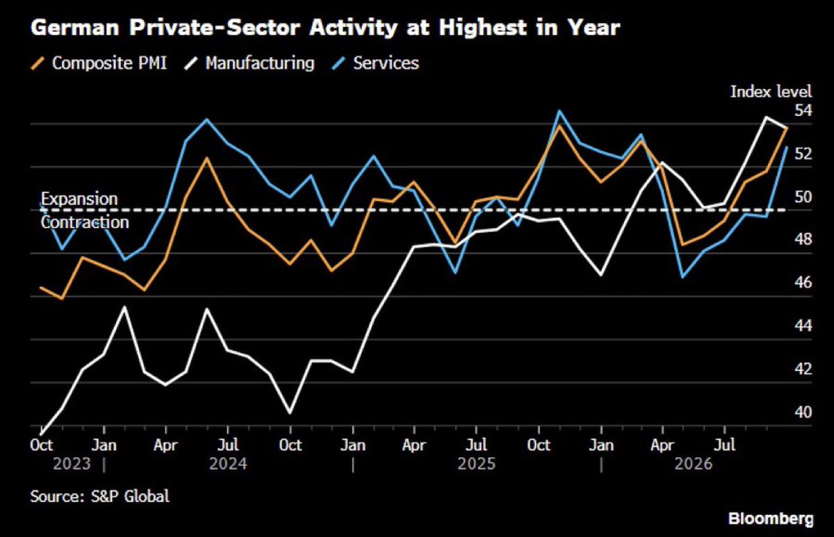 RobynHlD_'s tweet photo. 🇩🇪📈 Auch mal gute News aus Deutschland: Die Wirtschaft überrascht mit dem stärksten Signal seit fast einem Jahr!

Der Einkaufsmanagerindex für Industrie und Dienstleistungen stieg im September von 51,8 auf 53,8 Punkte. Der Dienstleistungssektor kehrte damit nach fünf Monaten mit https://t.co/i9Mvubav4T