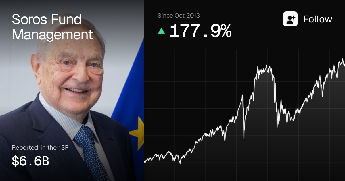 Follow__Fund's tweet photo. 13F · Soros Fund Management · Q2 2026
Filed Aug 14 · $6.6B in 250 positions

New: Super Micro Computer Inc ($111M) and 87 more
Exited: $XOP puts ($218M) and 66 more
Added: ETR +1084% and 22 more
Trimmed: SPY puts -94% and 34 more https://t.co/x2K5QwGMgY