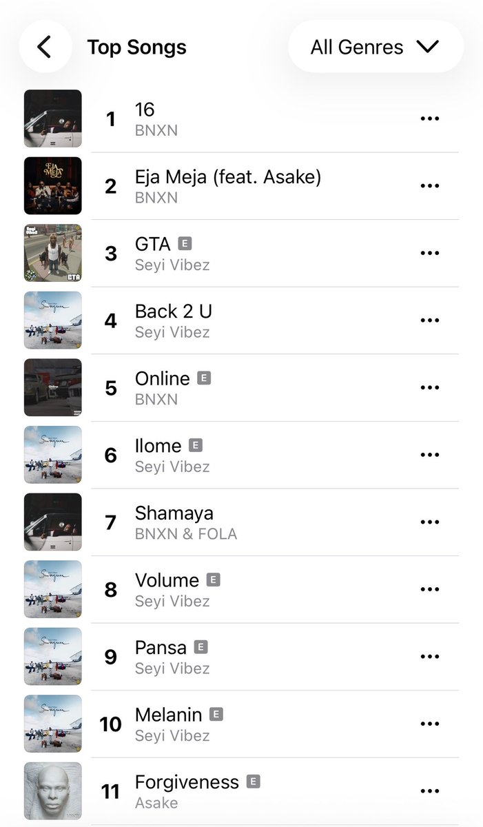 hypetribeng's tweet photo. 🚨JUST IN 

BNXN’s “16” is now the No. 1️⃣ song on the Apple Music Nigeria Top Songs chart. https://t.co/1B78Ab9XWR