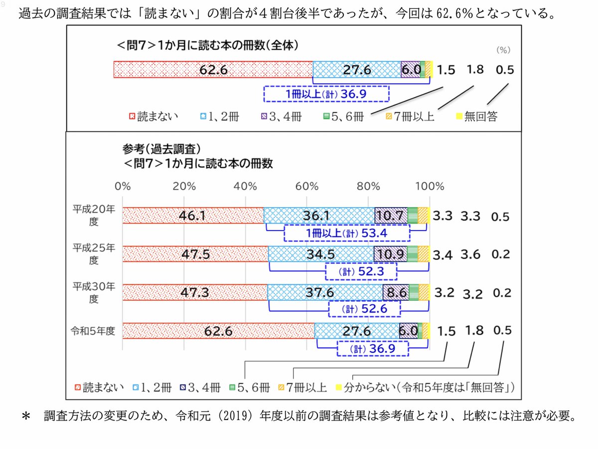 DrTomabechi's tweet photo. 最近もベーシックインカムは働かなくなるという論理を聞いた。色々なベーシックインカム方式あるが、ベーシックインカムで働かなくなるの論理は少なくとも半減期通貨によるユニバーサルベーシックインカムでは成り立たない。以下、説明

⚫️「働く」の3通りの定義

1. 職業を持つ ー 社会に機能を提供すること。 無償、公益活動等お金が出て行くだけの職業もある。更に苫米地フレームワークでは止められてもやりたいこととしている

2.  労働する ー 何らの役務を提供し金銭的対価を得る

3.  上記2の"労働"の狭義で、本当はやりたくないことを金銭対価のために役務を提供すること

⚫️それぞれの「働く」の特徴

  2、3は所得を得るが、1は得ない場合もある。ただ、逆に大きな所得を得るのは通常1。社会に機能を提供すれば資本主義社会では対価を得るのが普通。

更に、苫米地フレームワークでは全てのゴールは止められてもやりたい事に設定する。当然、職業も止められてもやりたいこと。

好きなことを好きなだけやれば、生産性が高い。高い生産性で社会に機能を提供すれば、当然より大きな対価を得やすい。イーロン・マスク氏はいい例。

⚫️ベーシックインカムでは働かないが成り立つ場合

  1では成り立たない。定義上職業は止められてもやりたいことであるからベーシックインカムをもらってもやめないのは自明。2、3の"労働"を働くと定義した場合は、ベーシックインカムが十分あれば労働はやめるので成り立つ。

⚫️ ベーシックインカムで働かないのが問題とされるのはなぜか

1.  税収が減る。
2. やりたくないことをやる人がいなくなる (社会が回らない)

本質的には大体この二つの理由を言われる。もちろんベーシックインカムそのものに財源がないというのもある。

1の税収/財源は、私の提唱する半減期通貨によるベーシックインカムでは問題がなくなる。半減期通貨は日銀が直接個人のウォレットに信用創造する。半減期分は国庫に送金し国の予算とする。

半減期を1年とすればその年分だけで丸半分が国庫に入る。その場合、税率50%相当だが、元々信用創造して無対価でもらえるお金だ。

ベーシックインカムを半減期1年の通貨で月額25万円とかすれば無税国家になれると書籍も書いた。だから財源や税収の論理は半減期通貨によるベーシックインカムには成り立たない。

「半減期通貨によるベーシックインカムの提案」
https://t.co/4qv3wAkTJE

「デジタル・ベーシックインカムで日本は無税国家になる！」
https://t.co/4OKiIL4u0C

2のやりたくないことをやる人がいなくなることが悪いことと考えるのはどういう人だろう。簡単にいうと国民を"奴隷"と見做してる人だ。「国民の勤労意欲がなくなる」とか言ってるのは、そういう人だ。

もちろん、やりたいことをやる人だけで社会は回る。更にはやりたい人が少ないと需要と供給で高給になるということだけでやりたいことになる人も出るだろう。

私の論理では、社会に機能を提供することを職業とすればベーシックインカムで職業がなくなることはない。止められてもやりたいから逆に生産性が上がり、国際競争力も上がり、結果、税収も上がり、国力も上がる。反対する理由はない。

そして半減期通貨によるユニバーサルベーシックインカムが実運用可能なことは長年フォートトークで実証して来た。

フォートトーク 
https://t.co/JiXUn9P71o

ところで私の半減期通貨によるユニバーサルベーシックインカムはあまり知られていない。長年提唱してるが。知っていても上記を理解している人は少ない。

半減期通貨どころか、私をYouTubeで知ったという人が最近多い。10年前は書籍で知ったという人が多かった。もちろん東京ではMXTVという人もいたが。

令和５年度「国語に関する世論調査」の結果の概要文化庁
https://t.co/ywVh1RX5Kh

によれば、1カ月に一冊本を読まない人の割合が2023年に６割を超えた。これは出版業界に厳しい現実。これは私も何百冊か書籍を出しているのにYouTubeで初めて私を知ったという人が多い理由。

動画等では時間のない対談は別としてもかなり内容を説明しているはずだが、やはり著書を読んでないと、前提知識がないから理解が出来ないかと。是非、著書を読んで欲しい。もちろん日本の出版業がなくならないためにも。

図は、令和５年度「国語に関する世論調査」の結果の概要文化庁より
https://t.co/ywVh1RX5Kh