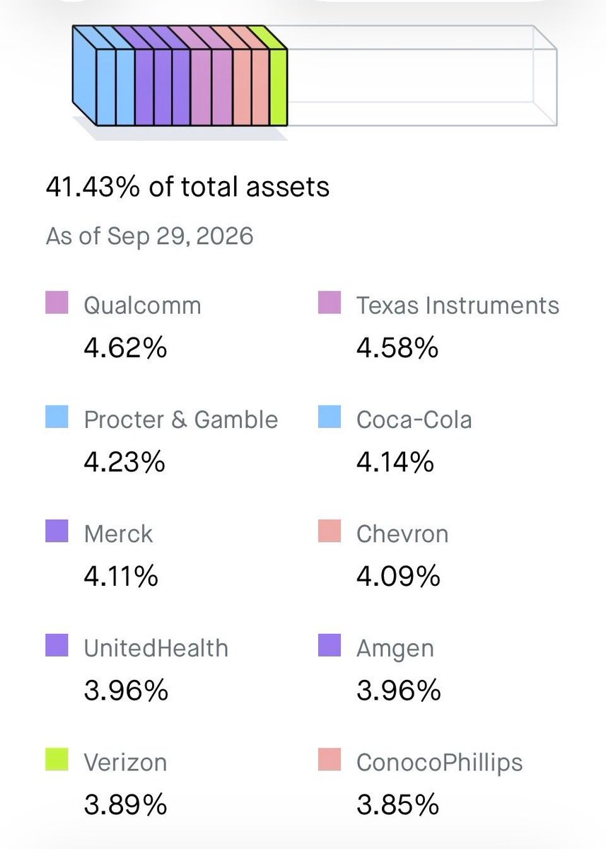 SCHDETF's tweet photo. $SCHD Top 10 
as of Sept 29, 2026

These 10 holdings made up 41.43% of total assets:

Qualcomm 4.62%
Texas Instruments 4.58%
Procter & Gamble 4.23%
Coca-Cola 4.14%
Merck 4.11%
Chevron 4.09%
UnitedHealth 3.96%
Amgen 3.96%
Verizon 3.89%
ConocoPhillips 3.85%

Data is a couple days old, but the colors looked too pretty not to post👇