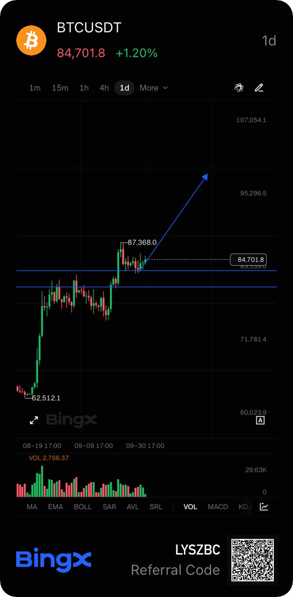 KingMancer's tweet photo. Everyone has a Bitcoin price target. Not everyone has a plan.

$100K sounds exciting. $50K sounds scary. But the real question is: what would BTC need to do for either scenario to become more plausible?

I've got my BTC/USDT chart open on BingX, watching support, resistance, and momentum before deciding how to approach the market.

No crystal ball. Just levels, scenarios, and risk management.

What's your next major level? And what would invalidate your current outlook?

#Bitcoin #BTC