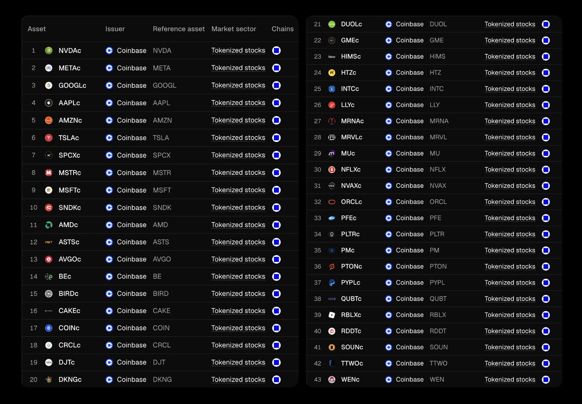 tokenterminal's tweet photo. An underappreciated change in onchain market dynamics vs. a few years ago:

Crypto-native tokens often took years to become interesting financial assets because the businesses they were tied to had to be built from zero

Tokenized stocks bring 10,000+ established businesses onchain from day one, with assets that can be made composable across DeFi

Multiple issuers will compete to bring these assets onchain, while DeFi venues compete to make them tradable, lendable, and usable as collateral

A lot of new onchain financial activity can emerge much faster as a result, to the benefit of the underlying chains