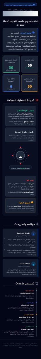 dasho44's tweet photo. الأخبار المؤكدة نسبياً عن جبهات تعز حتى الان https://t.co/Uor5mQrIz0