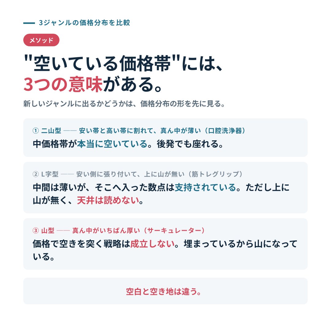 ec_kl_bg's tweet photo. 新しいジャンルに出るかどうか、雰囲気で決めていた時期がありました。今は価格分布の形を先に見ます。

形は3つあります。
安い帯と高い帯に割れて真ん中が薄い市場。ここは中価格帯が本当に空いていて、後発でも座れます。口腔洗浄器がこの形でした。

安い側に張り付いて、上に山が無い市場。筋トレグリップがこれです。中間は薄く、そこへ入った数点は支持されています。ただし天井がどこまで伸びるかは、この形からは読めません。

そして真ん中がいちばん厚い山型。サーキュレーターがこれで、価格で空きを突く戦略は成立しません。埋まっているから山になっている。

空白と空き地は違う。まず見るのは、この形です。

気になるジャンルがあれば、リプで教えてください。同じやり方でそのジャンルの"空き地"を無料で返します。
#EC運営 #ネットショップ運営