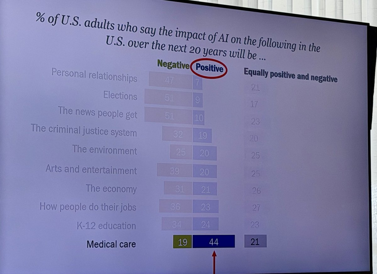 BlytheThomas's tweet photo. Q: Can you guess which sector people are most positive about #AI? A: medical care. #Comnet26 @pewresearch https://t.co/705cpMSiTG