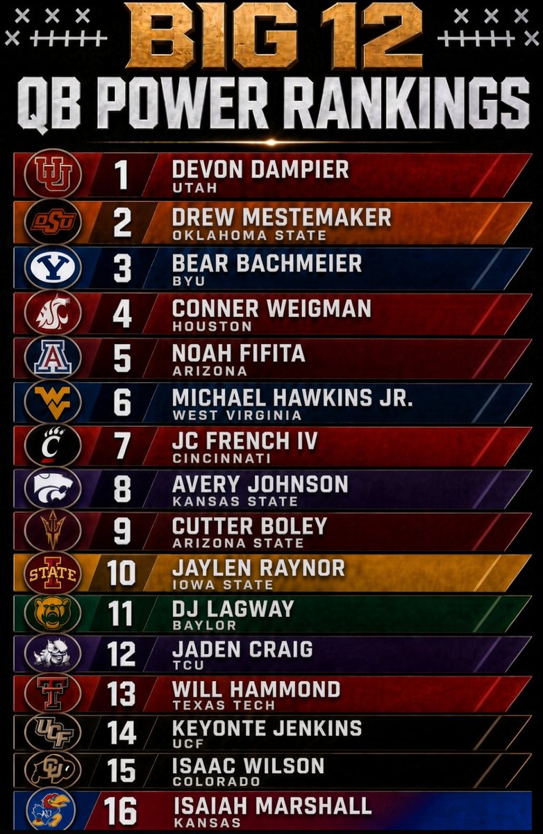 ScalleysBurnerr's tweet photo. Big 12 QB Power Rankings https://t.co/dJBZ0k449v