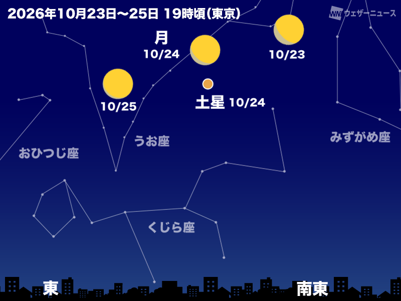 wni_jp's tweet photo. ＜10月の天体イベント＞
10月は土星が見頃を迎えて、一晩中みることができます。未明から明け方には火星と木星も姿を現し、月との接近もあるため注目です。また、10月りゅう座流星群やオリオン座流星群が出現ピークを迎えます。
秋の夜長に天体観測をお楽しみください。
https://t.co/7xCTkJQnMu https://t.co/4PLb3hhgBx