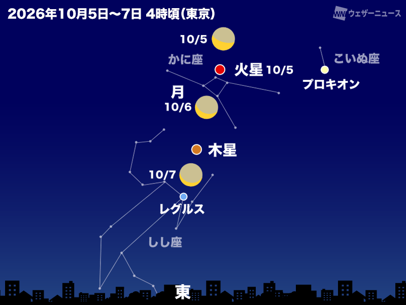 wni_jp's tweet photo. ＜10月の天体イベント＞
10月は土星が見頃を迎えて、一晩中みることができます。未明から明け方には火星と木星も姿を現し、月との接近もあるため注目です。また、10月りゅう座流星群やオリオン座流星群が出現ピークを迎えます。
秋の夜長に天体観測をお楽しみください。
https://t.co/7xCTkJQnMu https://t.co/4PLb3hhgBx
