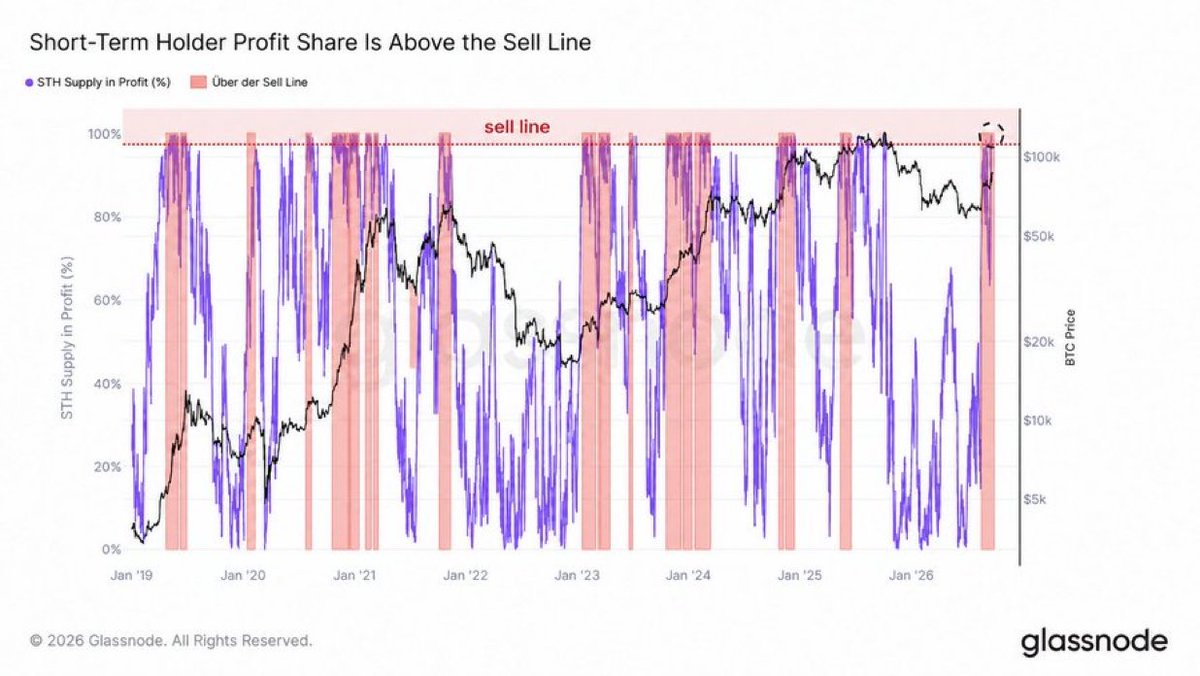 RobynHlD_'s tweet photo. Bitcoin steht wieder über der „Sell Line“ von Glassnode. Fast alle kurzfristigen Halter liegen damit im Gewinn und hätten einen Anreiz, Gewinne mitzunehmen.

Die rot markierten Phasen in der Grafik zeigen aber: Das war in der Vergangenheit sowohl früh in Erholungen als auch nahe https://t.co/61vOHD66XH