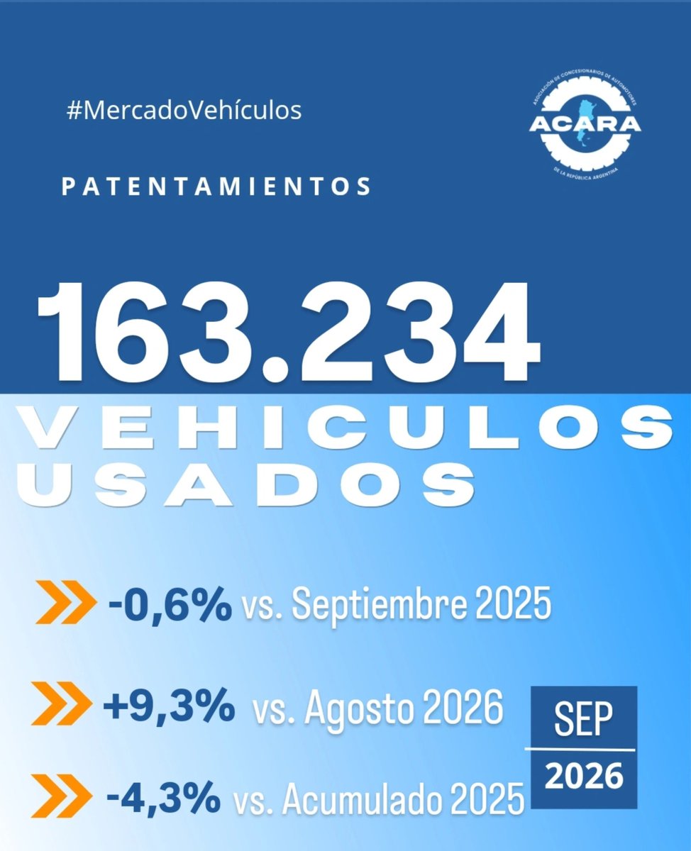 acaraoficial's tweet photo. Contacto prensa@acara.org.ar
#usados #autosusados
#concesionarios #vehículos #transferencias https://t.co/V11zh4re57
