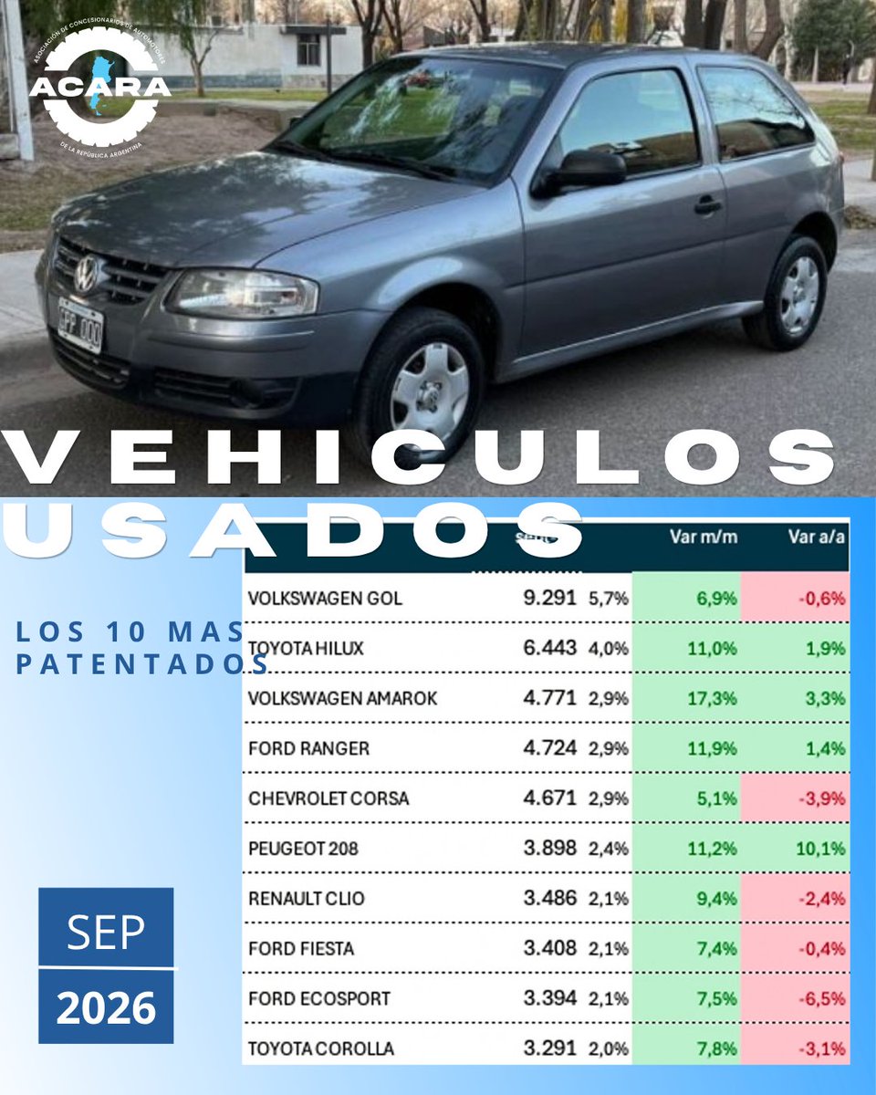 acaraoficial's tweet photo. Contacto prensa@acara.org.ar
Top Ten 🏆🇦🇷 🚘
#usados #autosusados
#concesionarios #vehículos #transferencias https://t.co/MC501c88sT