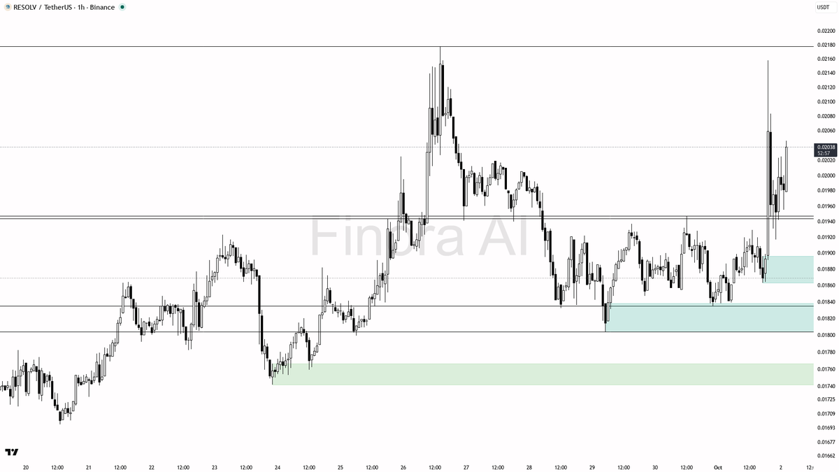 📈 24x volume on $RESOLV 3.1% lift reads as sustained bullish intent

- my bias is bullish here on the 1h while structure holds, but this is a counter-trend bou