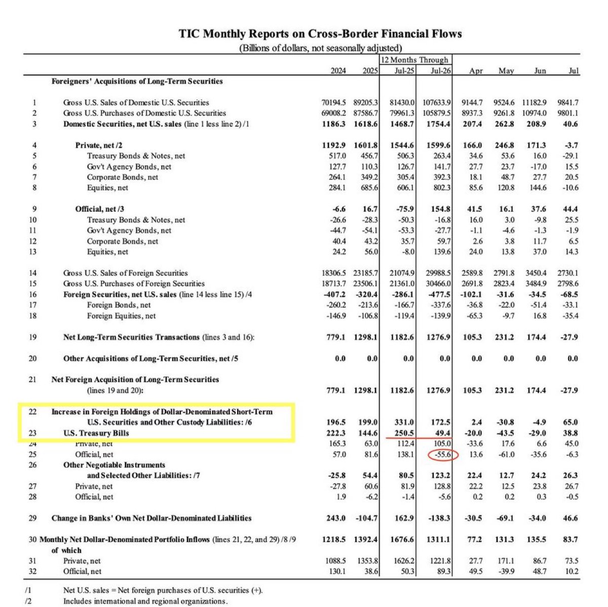 RobynHlD_'s tweet photo. 🇺🇸 Die ausländische Nachfrage nach kurzfristigen US-Staatsanleihen bricht ein!

In den 12 Monaten bis Juli 2025 kauften ausländische Investoren netto 250,5 Mrd. US-Dollar an US-T-Bills.

Ein Jahr später waren es nur noch 49,4 Mrd. US-Dollar.

Ein Rückgang von rund 80%. https://t.co/THevbmv01V