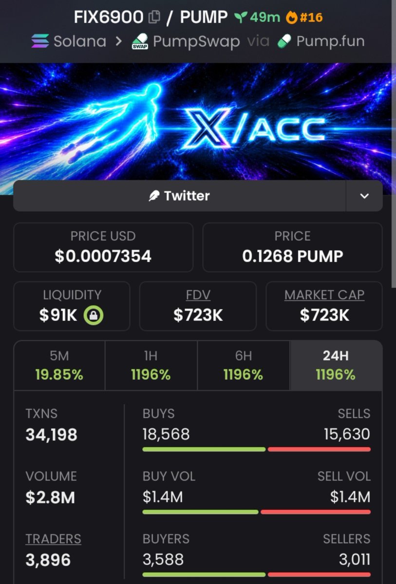 WhaleCalls__'s tweet photo. π #FIX6900 β 3.1xπ₯ from my early call. β‘
Sharp entry. Solid momentum. π
π
π© DM for Private TG access and early calls.
Donβt miss the next setup. π
#SOL #SOLANA #PUMP #MEMECOINS
#PUMP https://t.co/a9TKDGZrET