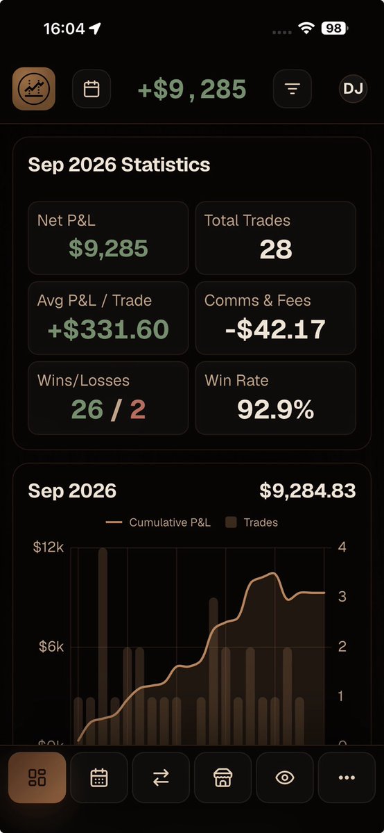 Danjarrett's tweet photo. @NickGibbsIAG Profit is profit. I had a better month in August. It seemed harder to find good set ups in September, and I took a couple losses because I got a little impatient and didn’t follow your system. Will be more disciplined this month. https://t.co/8soqyySBdk