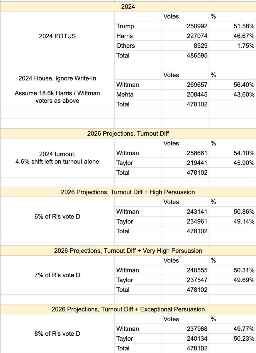 WhaleLionTiger's tweet photo. @VoteHub Did some back-of-the-napkin math:

Even if VA-01 shows 2018-level persuasion: VA-01 is tossup/Tilt R.

VA-02 flips D, VA-05 stays R. https://t.co/ypZfPvXk6J