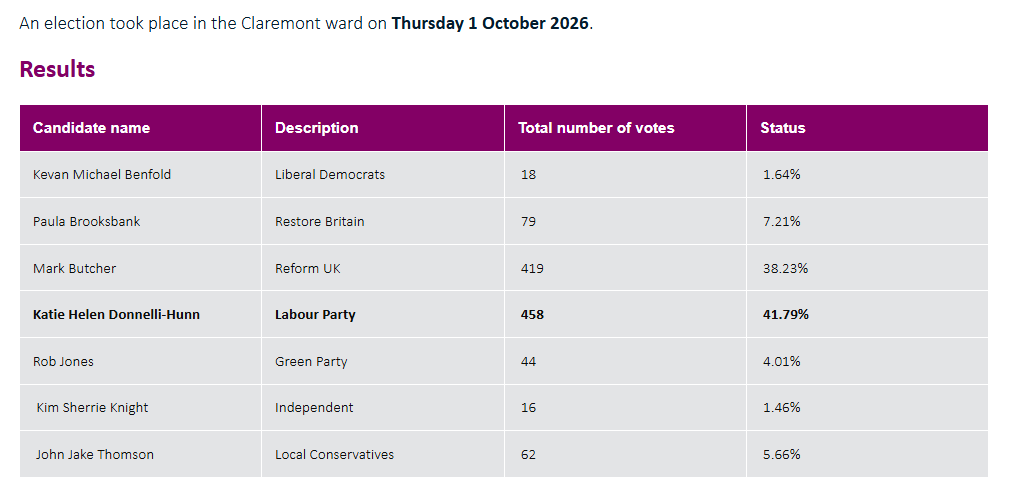 MarwanData's tweet photo. Labour has held the Claremont ward in Blackpool, which on paper should be a very comfortable Reform win. 

Right vote split, left vote consolidated. https://t.co/eUtLk1kITi