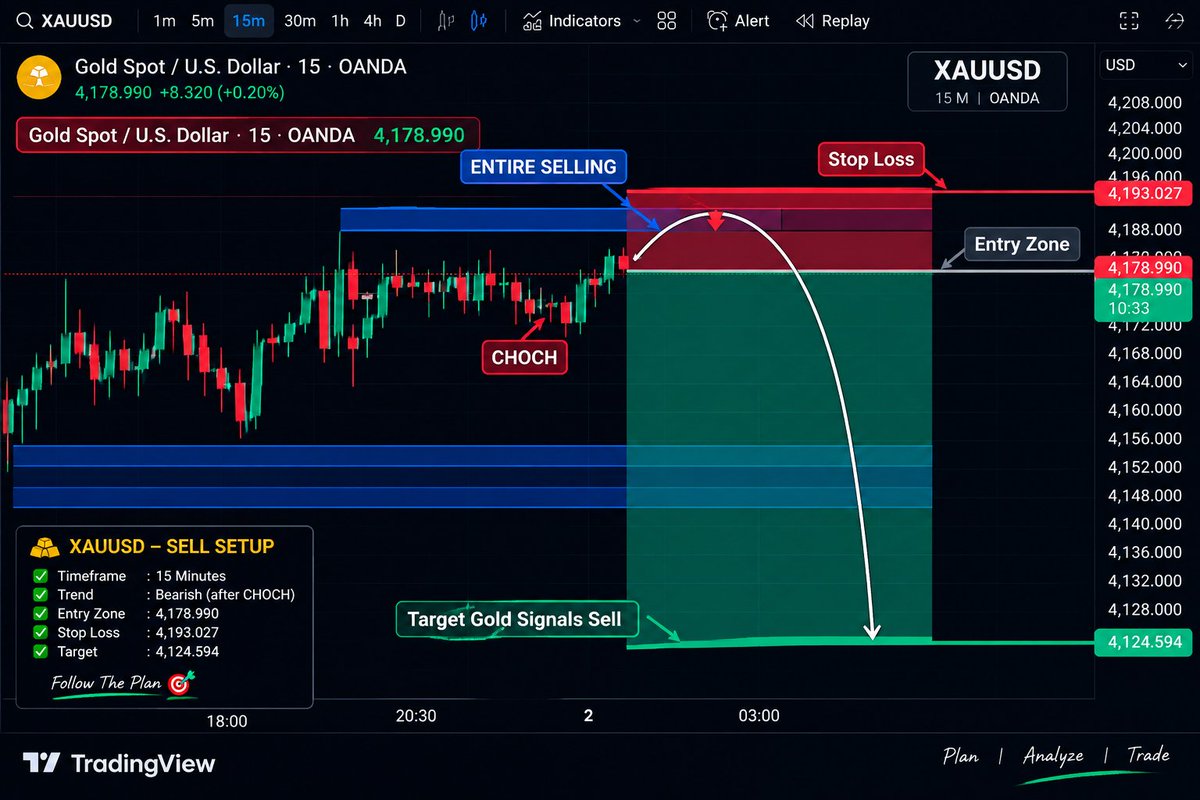 FSHTrader's tweet photo. $GLOD
Iam Going To Sell For Today On #XAUUSD 

Let’s Go #GOLD https://t.co/rLWu4mAyFN