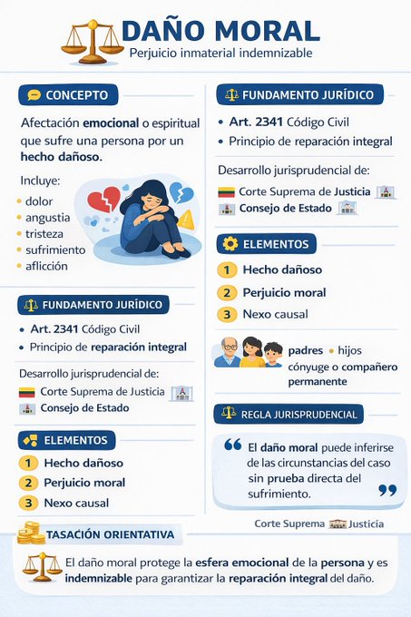 juridicascol's tweet photo. DAÑO MORAL  - ESQUEMA JURISPRUDENCIAL. 

✍️ ¿DESEAS ESTAR ACTUALIZADO DIARIO DE TODA LA JURISPRUDENCIA DEL PAIS? SUSCRIBETE 👉https://t.co/BfjLIlBhtB https://t.co/4DIxsD8sEH